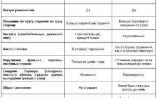 Нарушение координации движения у собак при отите