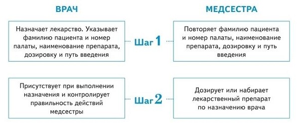 Вербальные назначения лекарств