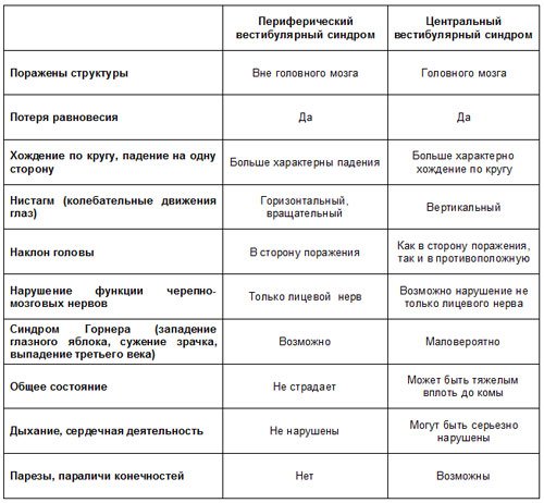 Нарушение координации движения у собак при отите